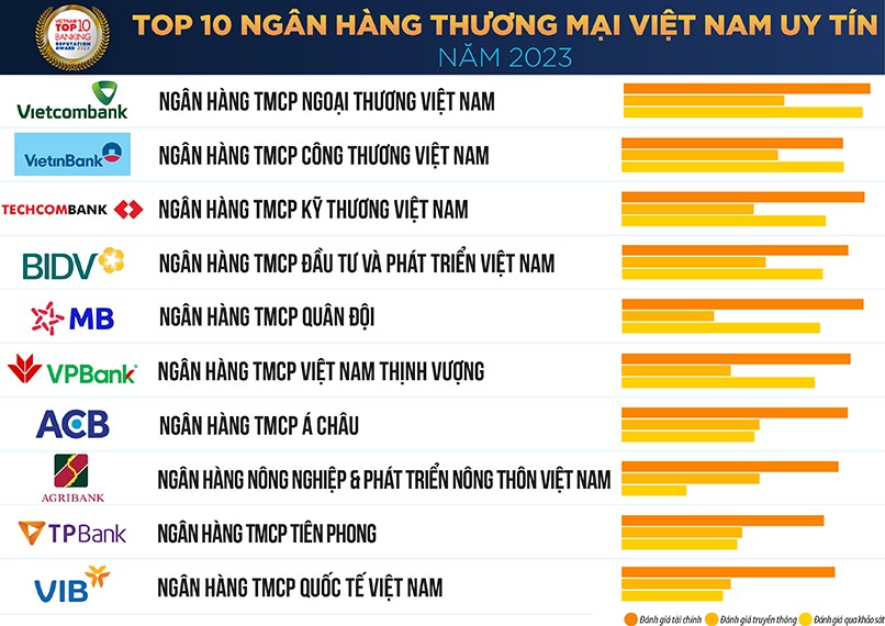 cq5dam-web_-1280-1280-5-17 Khách hàng nên lựa chọn những ngân hàng uy tín thuộc top đầu của Việt Nam để được đảm bảo độ an toàn và các chính sách khác khi gửi tiền.